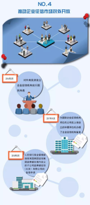征信业管理条例于几几年正式实施,我国征信行业发展的重要里程碑